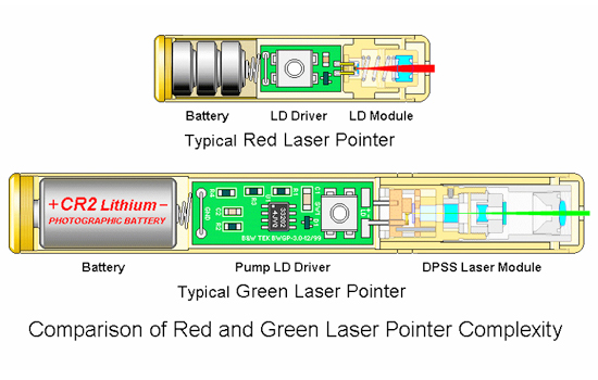 structure pointeur laser