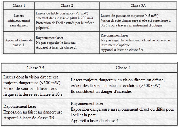 classification de pointeur laser