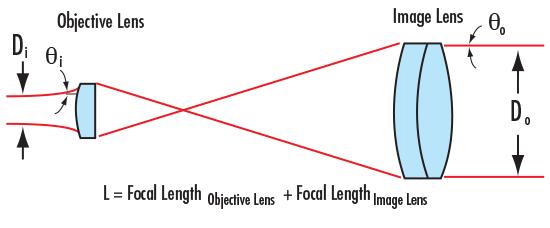 expandeur de faisceau laser