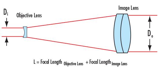 expandeur de faisceau laser