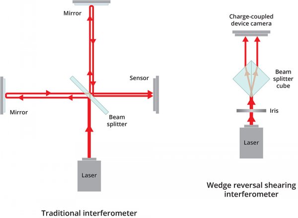 faisceaux laser pulsés ultra-rapides