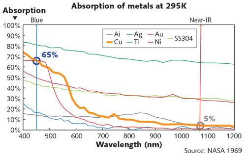 absorption spectrale données