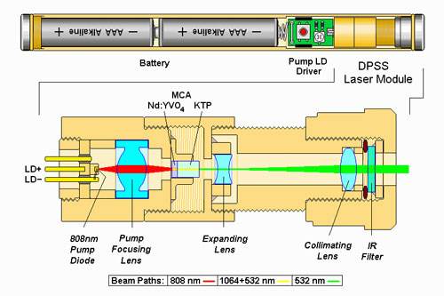 pointeur laser puissance