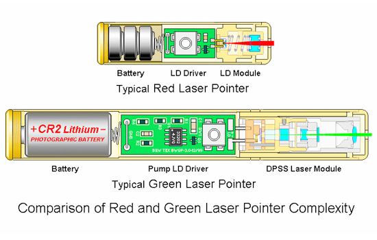 Pointeur laser militaire des différentes fonctions