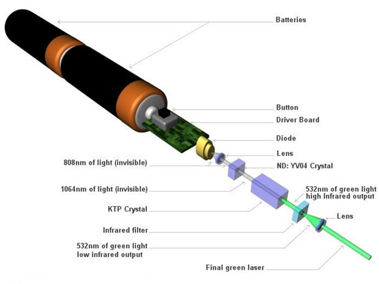 structure du pointeur laser vert