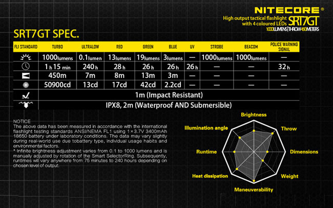 Nitecore SRT7GT 1000 lumens lampe